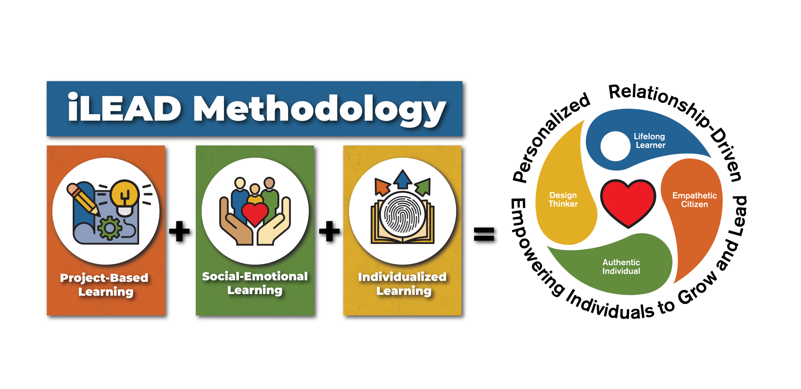 The iLEAD Methodology: project-based learning plus social-emotional learning plus individualized learning, empowering individuals to grow and lead.